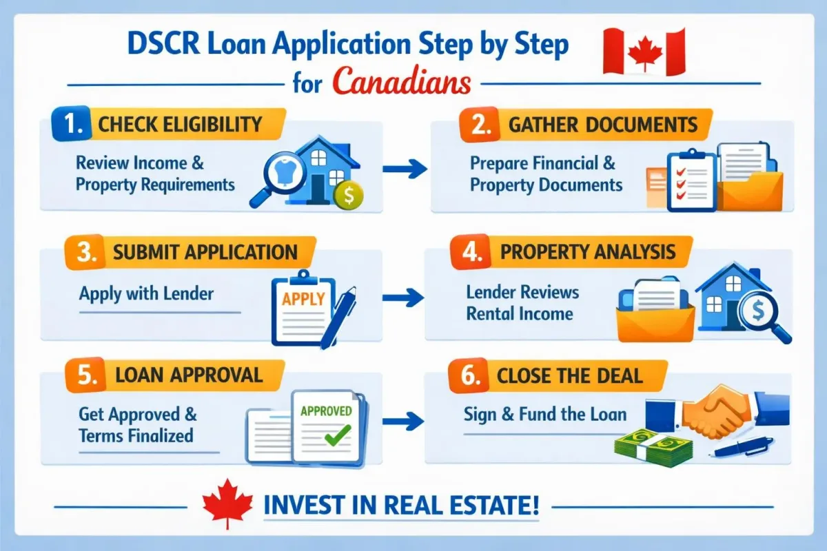 DSCR Loan Application Step by Step for Canadians